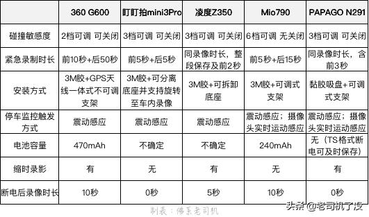 行车记录仪哪款最实用测评,5款行车记录仪测评对比
