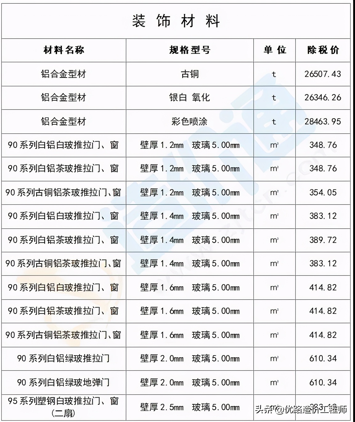 最新建筑工程常用材料价格消息,建筑材料价格一览表