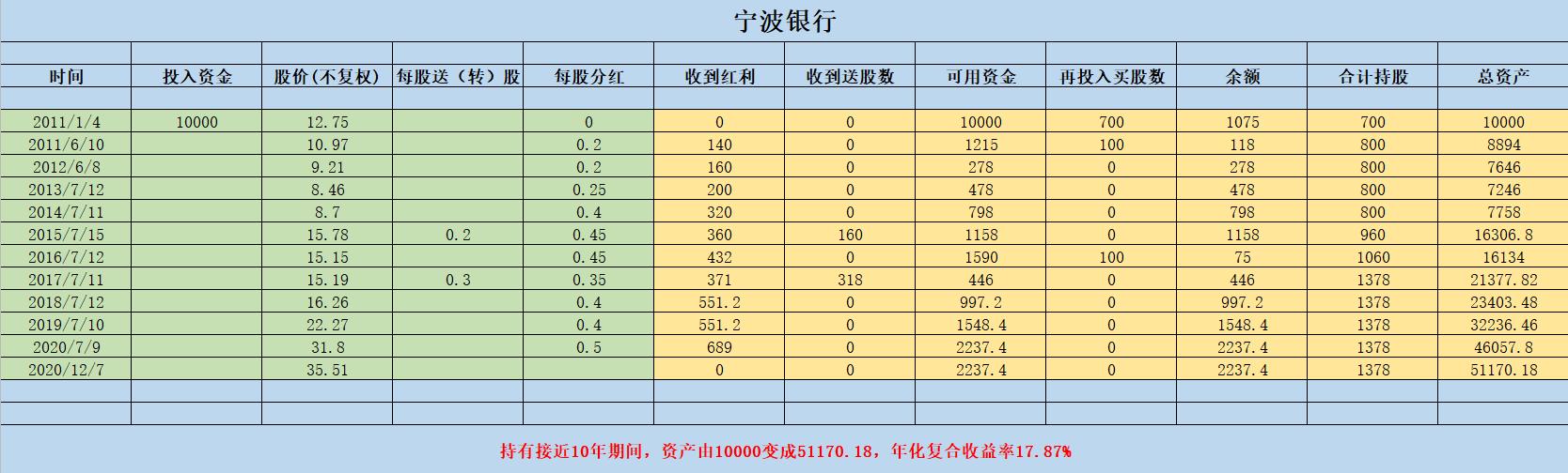 买银行股有哪些收益,银行股怎么赚钱