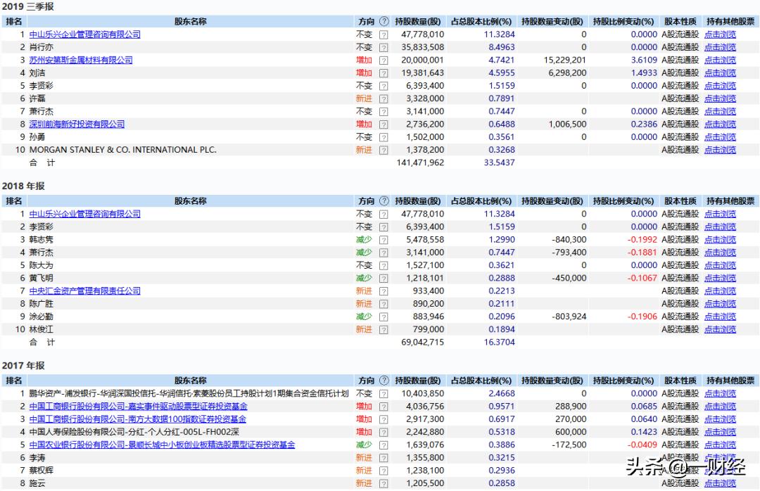 财务排雷最准的指标,最新财务选股指标
