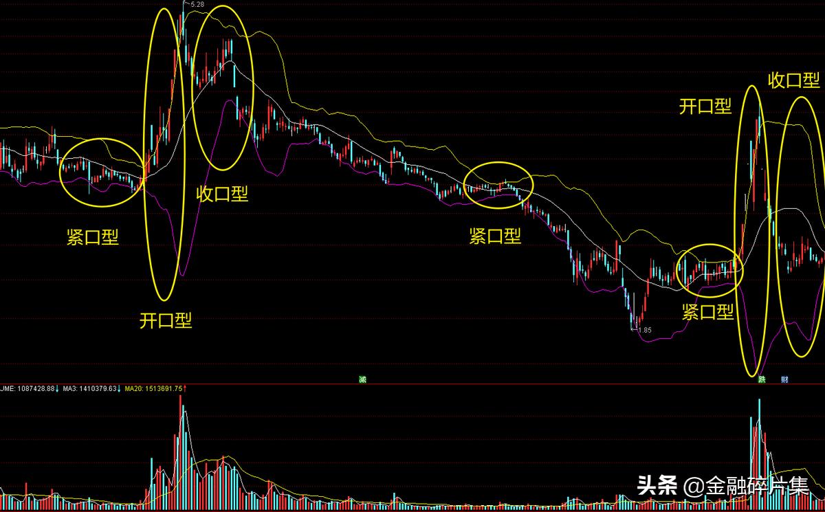 boll技巧图解大全,boll技术指标如何分析