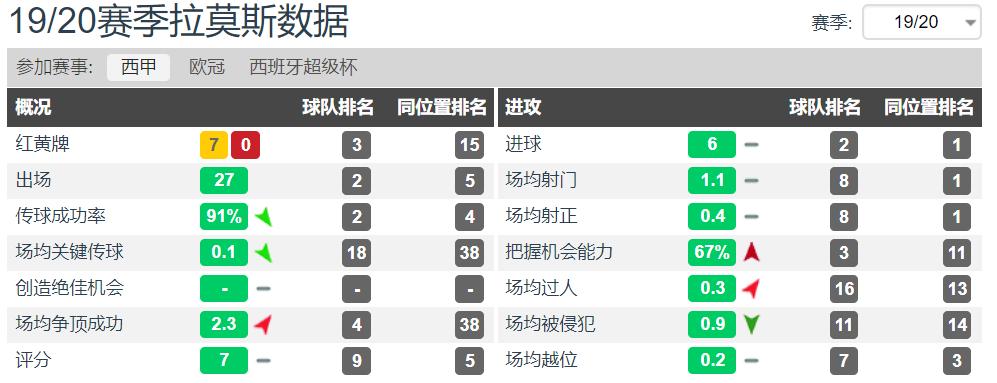 “恶汉”拉莫斯被李刚仁一个四连环放倒，看韩国媒体的神解释