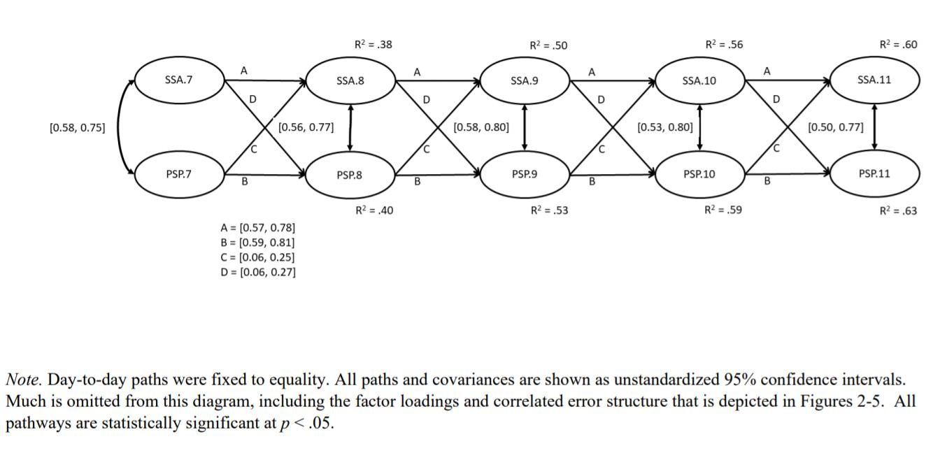 文献解读：纵向数据的测量不变性和交叉滞后模型（二）