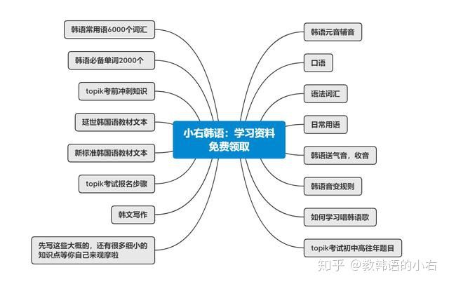韩语学习句子零基础入门,韩语语法怎样学教你小窍门
