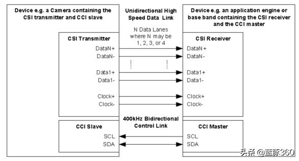 mipi接口的无线芯片,怎么理解mipi接口