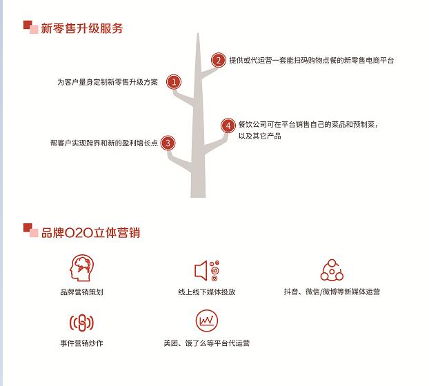 赋能实体商家活动平台,赋能实体商家工具