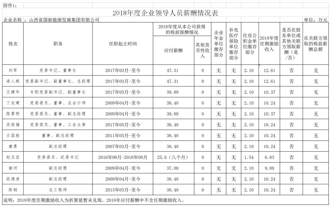 山西国投集团领导,山西建投国企领导年薪公示