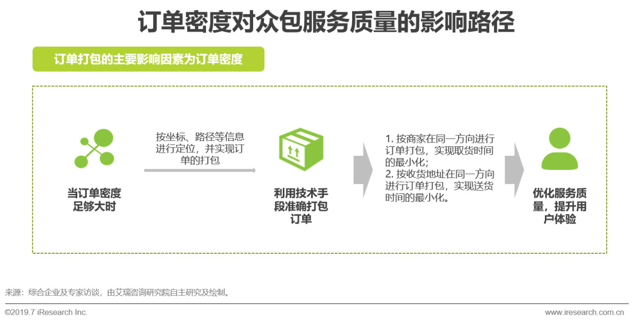 2019年中国即时物流行业现状分析