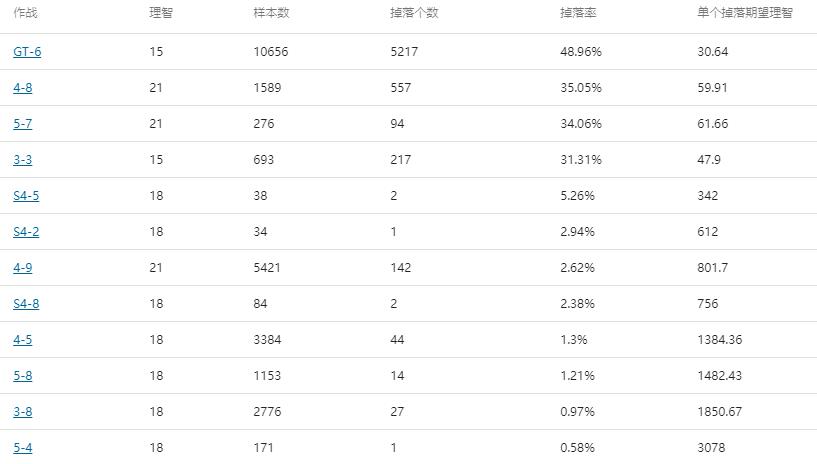 明日方舟：哪个图刷材料最赚？上万次掉落统计，建议收藏