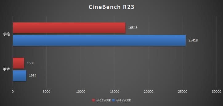 这次真挤爆牙膏了，Intel12代酷睿i9-12900K处理器测评分享