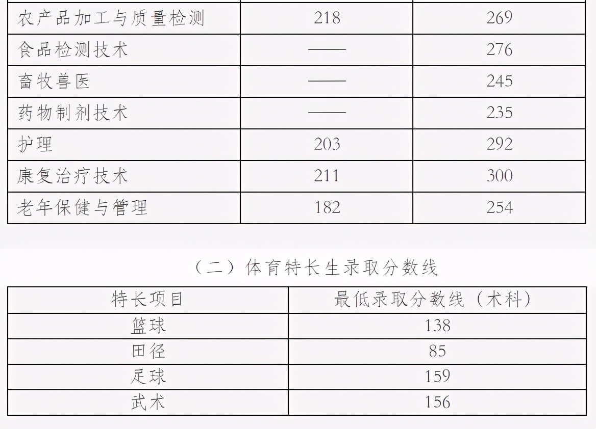 2022内江高职院校单招录取分数线,2023单招六类各院校录取分数线