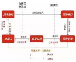 融资租赁公司生态圈,中国优质的融资租赁公司有哪些