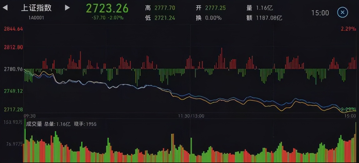 怎么看懂分时图,分时图怎样叠加前一日分时图