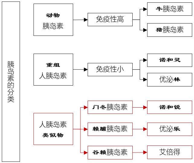 胰岛素诺和灵和诺的区别,胰岛素诺和达和诺和佳的区别