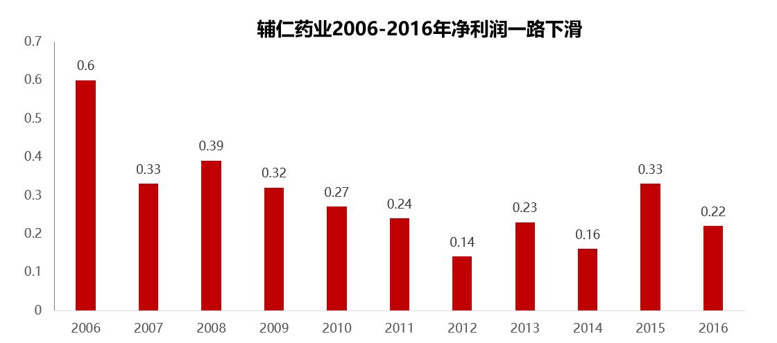 辅仁药业最新真实消息,辅仁药业最新事件