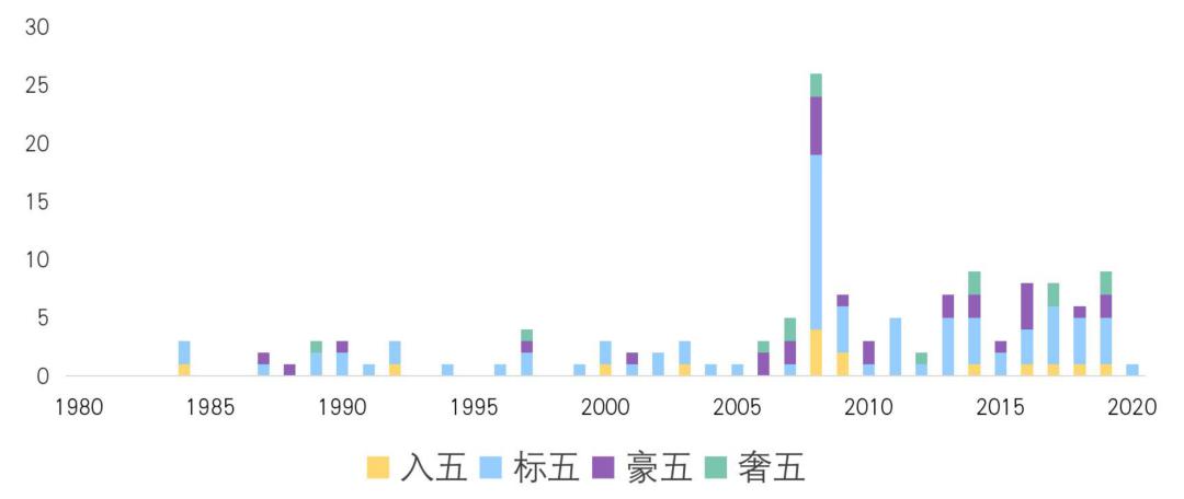各城市2022五星级酒店数量,2020年各城市5星级酒店排行