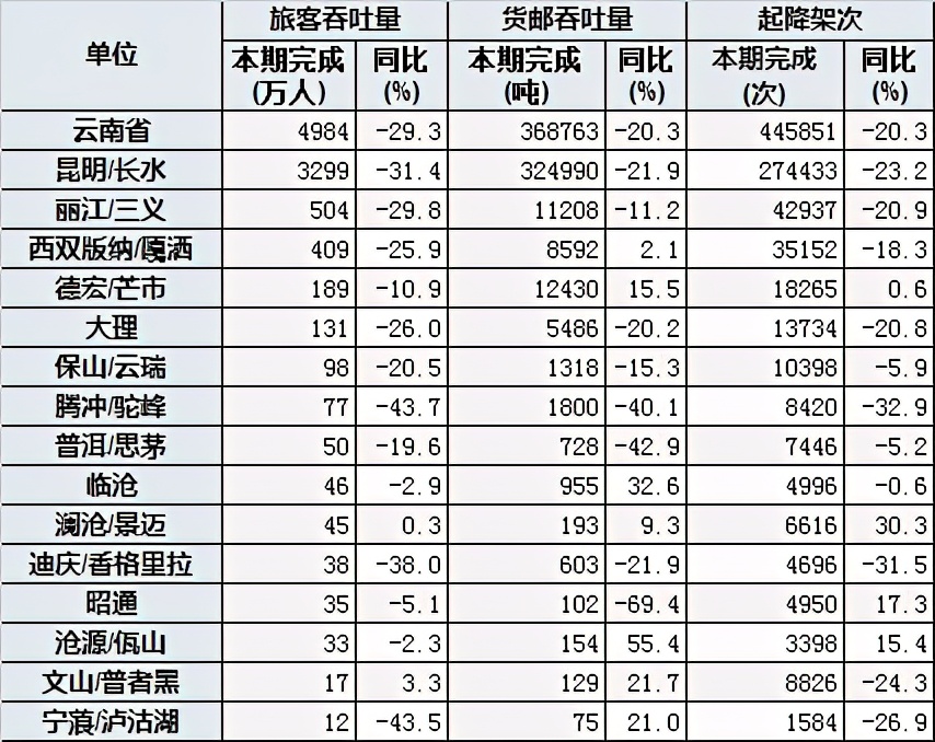 航空公司逃离云南?