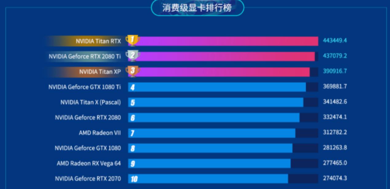 鲁大师发布2023年显卡排行榜,nvidia显卡排名天梯图