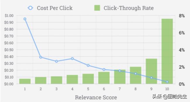 如何提高Facebook广告的点击率(亲测11个方法)