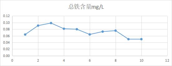 循环水预防处理,循环水处理手法