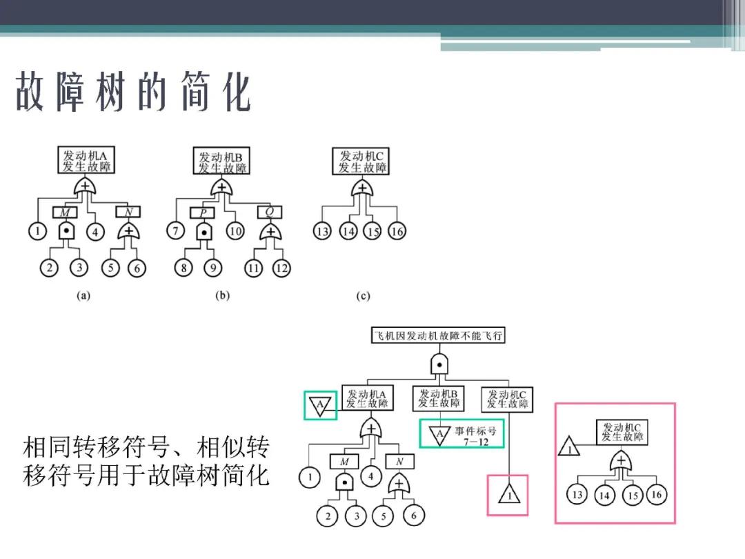 fta故障树分析,标杆分析法的内容是什么