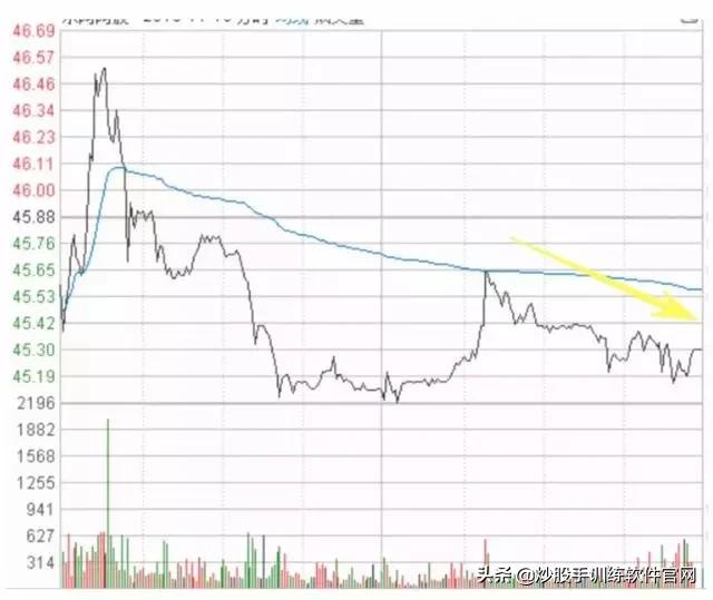 十种常见的分时图,最好用的分时图指标