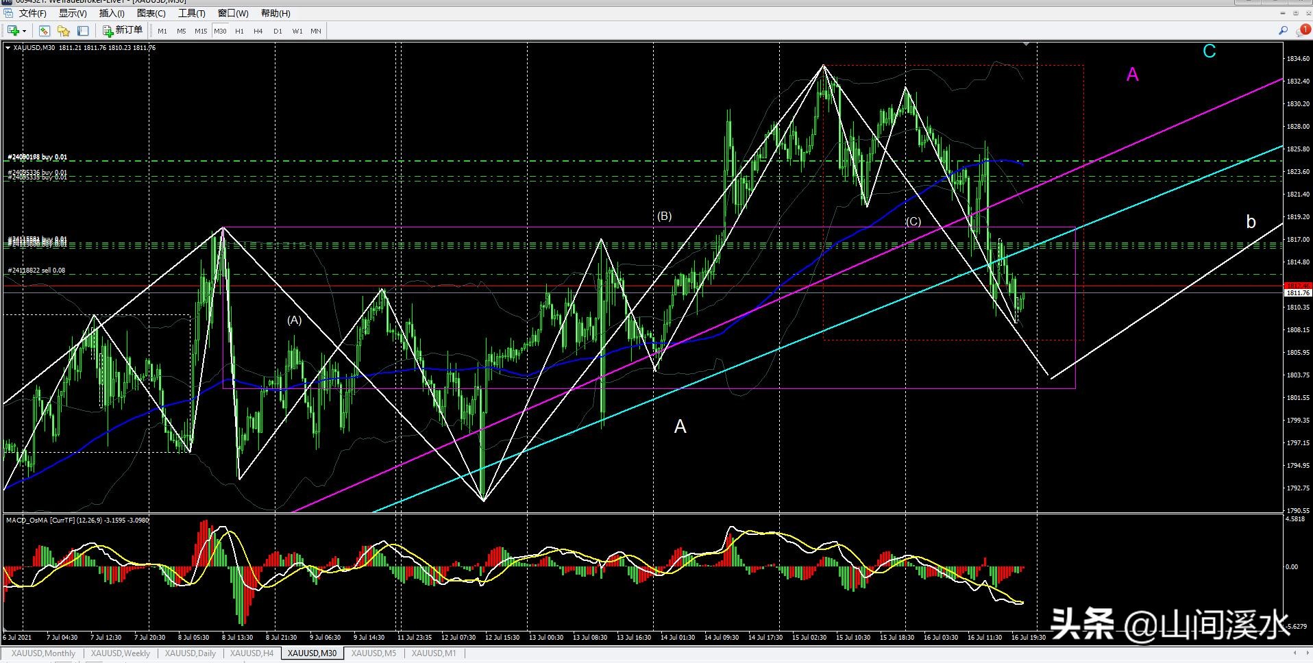 期货黄金技术分析及盘面讲解,外盘黄金走势最新分析是涨还是跌