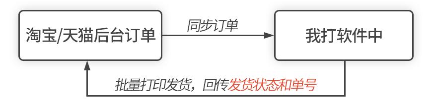 淘宝打单和天猫店铺怎么关联,淘宝后台如何快速打单发货