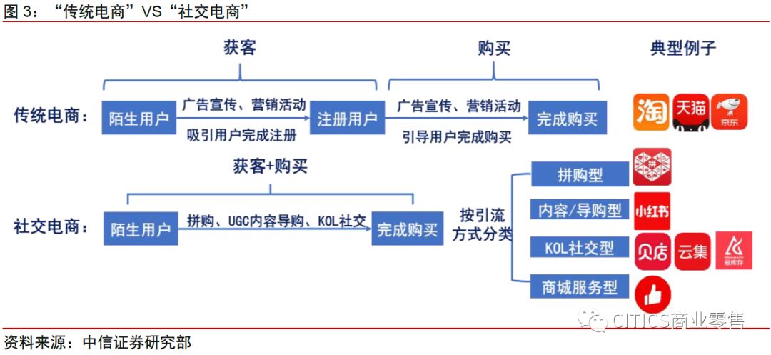 中信证券：拼多多、淘宝五维度对比分析