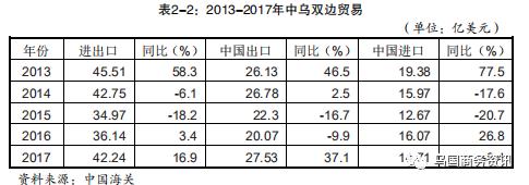 乌兹别克斯坦投资矿产,乌兹别克斯坦主要投资国家