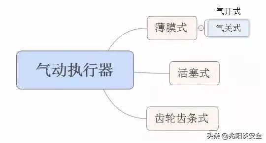 常用的气动执行器有哪些型号,阀门气动执行器选型表