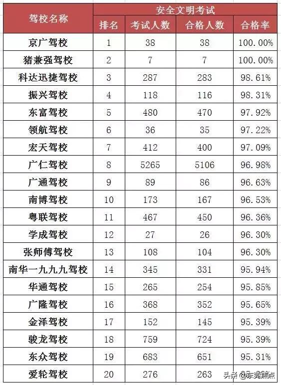 在东莞报哪个驾校好,东莞市驾校排名榜最新