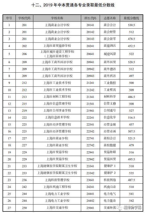 中本贯通2020分数线和普高分数线,中高职贯通招生条件