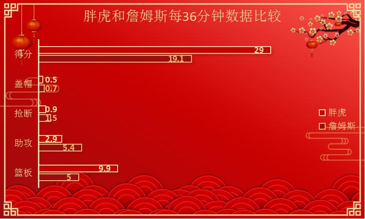 19岁的锡安打出巨星的感觉,当36岁的詹姆斯碰到19岁的锡安
