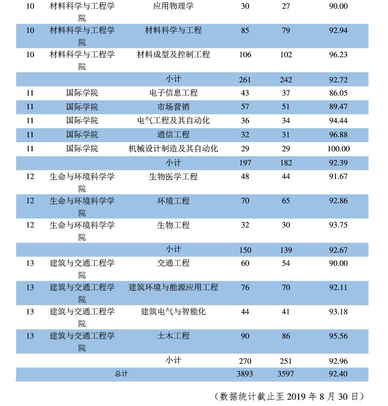 桂林电子科技大学2019届本科生：六成区外就业，五成月薪超4500元