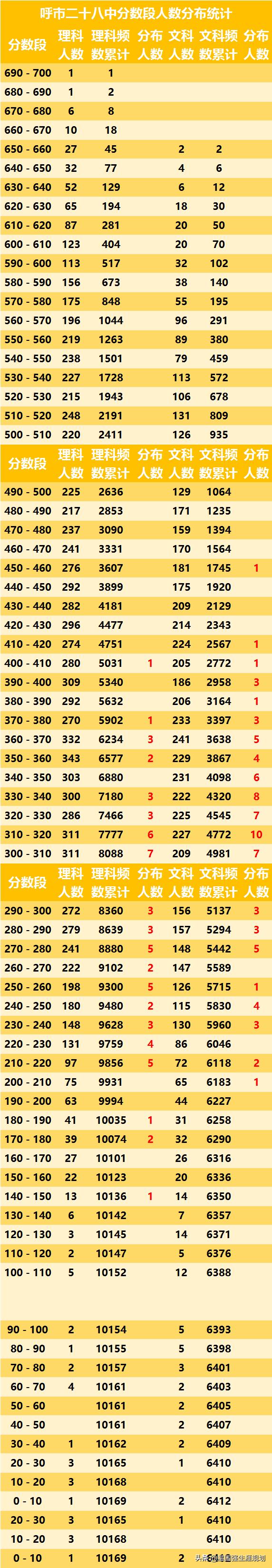 呼和浩特市段考排名,呼和浩特市2024届段考