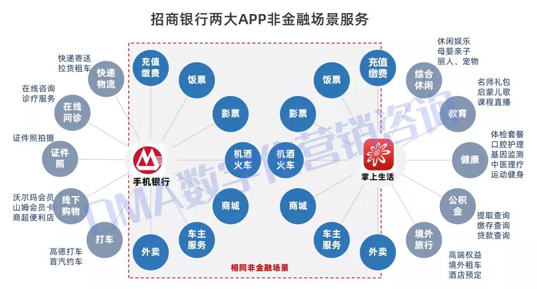 招商银行突出重围，打造智慧非金融场景生态