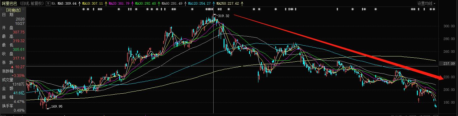 阿里股价跌了70%,阿里股价创史第二大跌幅