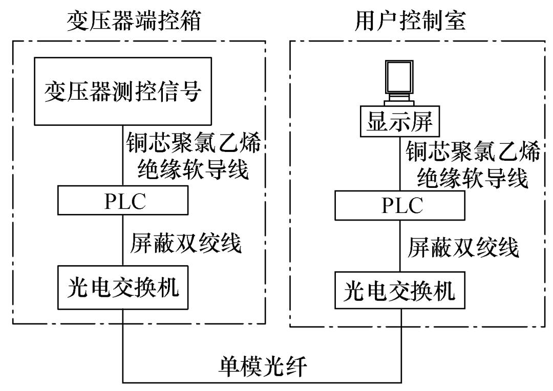 plc怎么通过以太网远程通信,plc电力线载波通信解决方案