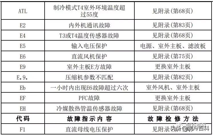 美的空调显示故障代码p1什么原因,美的空调电压低显示故障代码多少