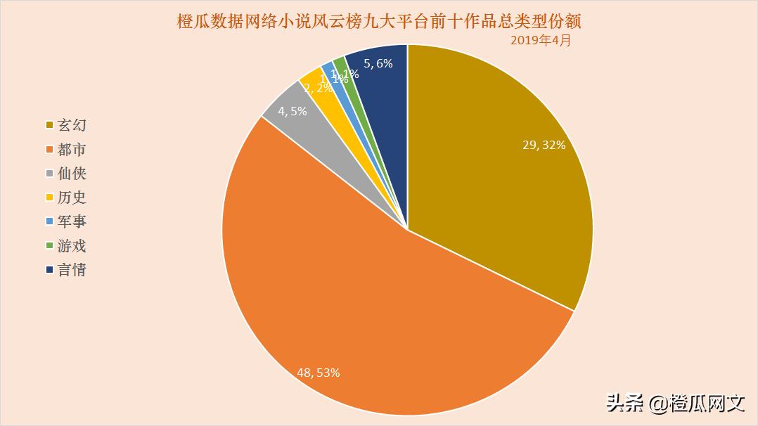 橙瓜数据2019网络小说风云榜,橙瓜数据2020网络小说风云榜