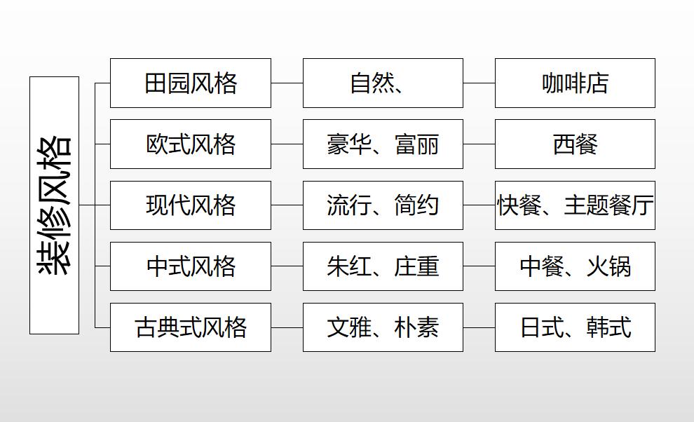 开餐饮店不知道怎么装修怎么办,开餐饮店的流程及开店注意事项