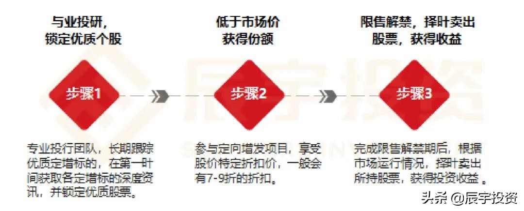 辰宇投资课|一文读懂定增投资的好处