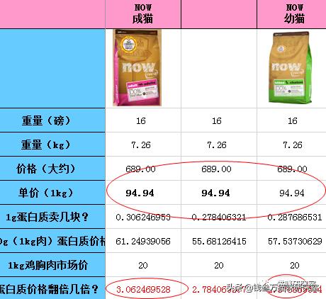 now猫粮和go猫粮,猫粮分析