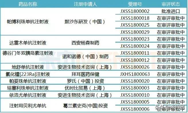 恒瑞医药5个1类新药申报临床,51个新药获批