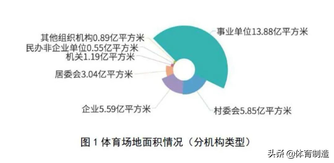 体育设施补短板,体育健身场地现状