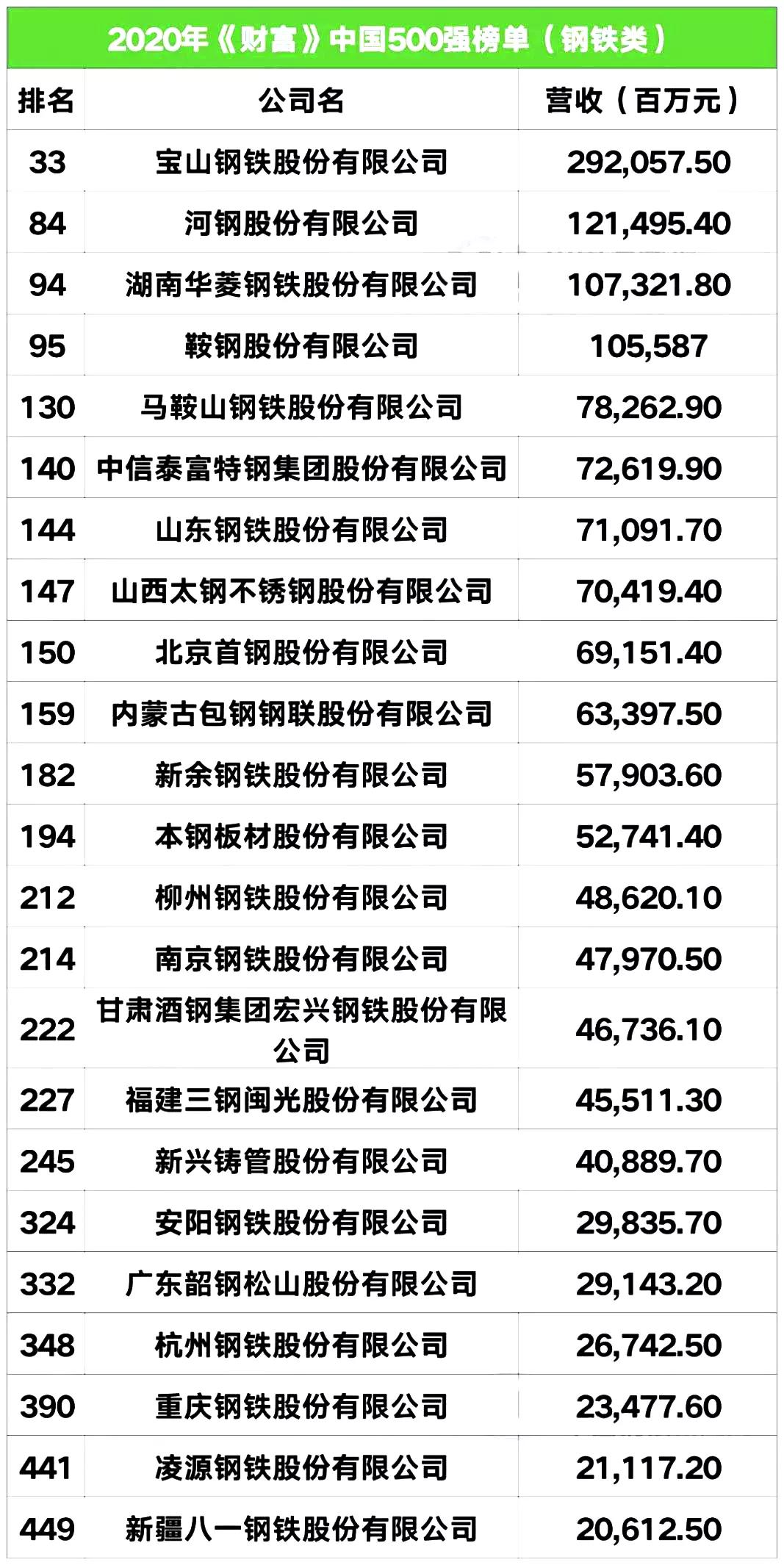 2019国内钢铁企业产量排名前十强,2020中国十大钢铁集团营收排名