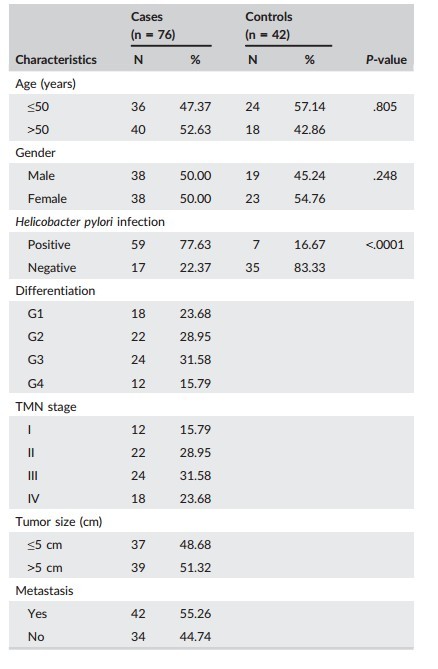 解放军359医院学者发现miR-451可以作为胃癌预后不良的指标