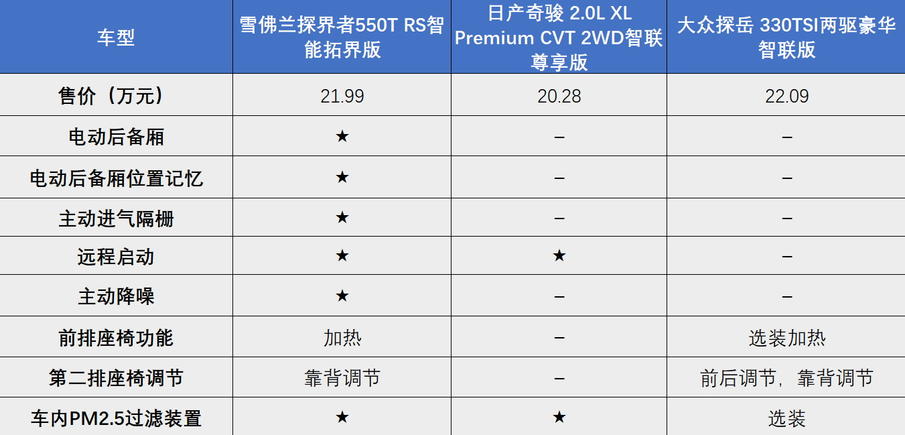 探界者中期改款，和奇骏、探岳对比，性价比如何？|导购