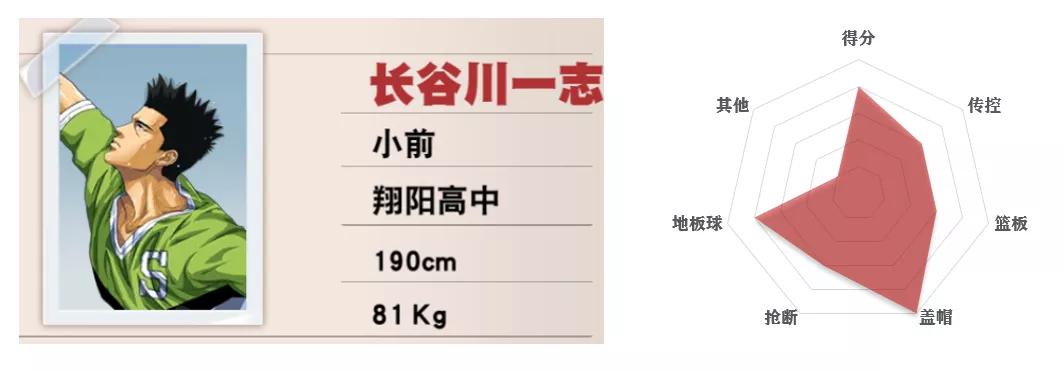 灌篮高手手游平民四大最强阵容,灌篮高手手游各位置排名